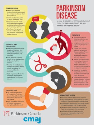 Canadian Guideline for Parkinson Disease, 2nd Edition is published by the Canadian Medical Association Journal and sponsored by Parkinson Canada.  An interdisciplinary team of experts from across Canada helped develop the guideline, including 13 new recommendations which consolidate new evidence and address gaps. Parkinson’s is a debilitating, progressive neurological disease that affects quality of life for those diagnosed and their caregivers. Join us Nov 16, 2019 to learn more. parkinson.ca (CNW Group/Parkinson Canada)