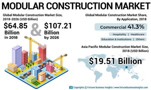 Modular Construction Market to Reach USD 107.21 Billion by 2026; Increasing Popularity of Prefabricated Construction to Augment Growth: Fortune Business Insights