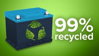 A new study shows lead batteries have a 99% recycling rate, making them the top recycled consumer product in the U.S.