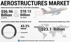 Aerostructures Market Size Worth USD 78.12 Billion by 2026 | Exclusive Coverage by Fortune Business Insights