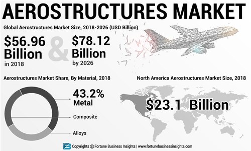 Aerostructure Market Analysis, Insights and Forecast, 2014-2025 (PRNewsfoto/Fortune Business Insights)