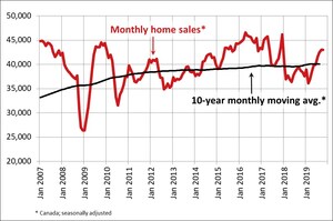 Canadian home sales hold steady in October