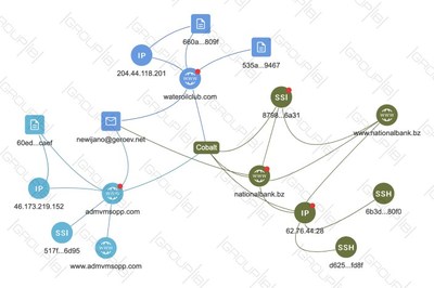 Threat Hunting: How Group-IB's Graph Network Analysis Helps Predict Cybercriminal Activity, Even Before it Happens