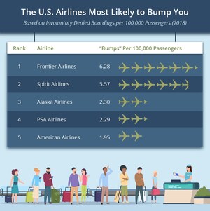 Upgraded Points Latest Study Reveals U.S. Airlines Most Likely to Bump Passengers