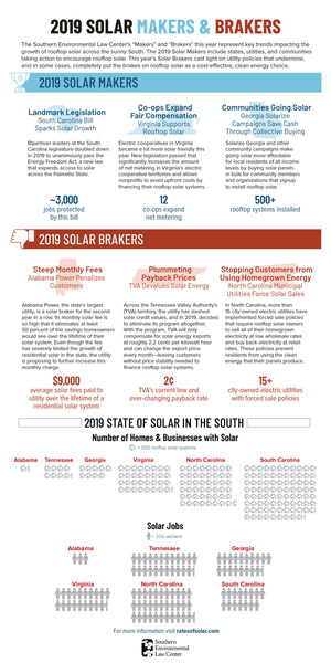 2019 Trends Making and Braking Rooftop Solar in the South