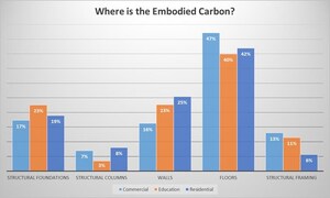 Thornton Tomasetti Shares Results of Comprehensive Embodied Carbon Measurement Study