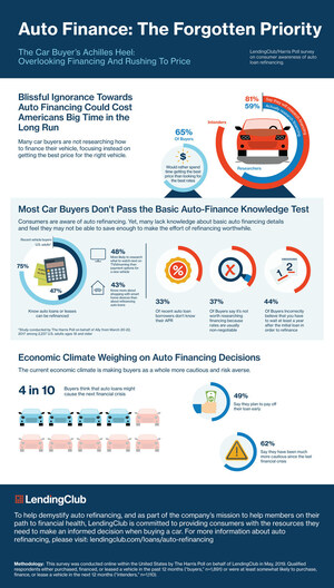 Half Of American Car Buyers Are More Likely to Research What To Watch On TV Than Their Payment Options