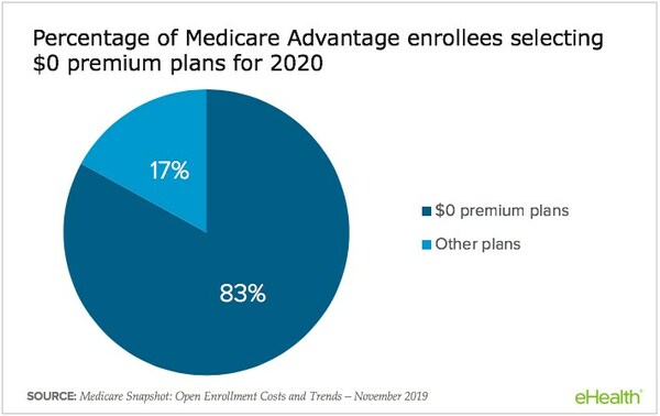 83% of Medicare Advantage shoppers chose $0 premium plans.