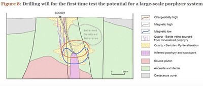 Drilling will for the first time test the potential for a large-scale porphyry system (CNW Group/Kincora Copper Limited)
