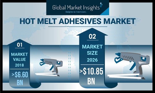 Hot Melt Adhesives Market demand is set to surpass USD 10.85 billion by 2026; according to a new research report by Global Market Insights, Inc.