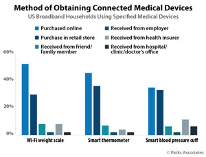 Parks Associates: 41% of Connected Medical Device Owners Bought Their Device Online or at a Retail Store