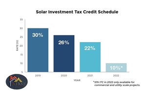 The IRS Creates a Method to Freeze the 30% Investment Tax Credit (ITC)