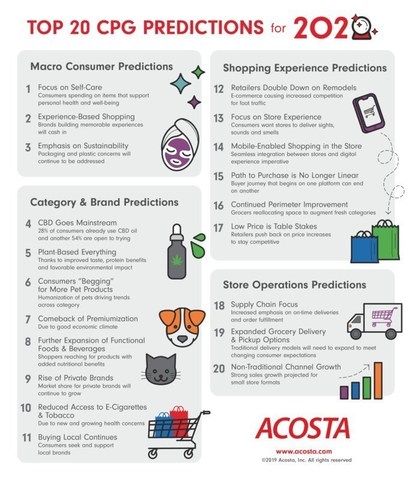 Experts from Acosta compiled their top 20 CPG predictions for 2020, including higher demand for pet products, integration of the in-store and online shopping experience and non-traditional channel growth.