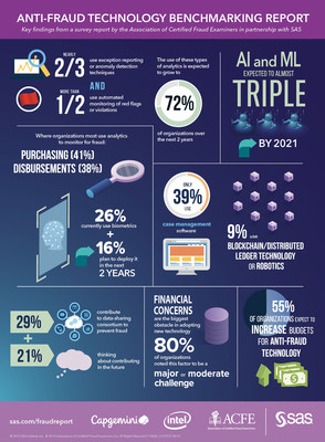 Advanced analytics is helping businesses across industries detect and prevent fraud.