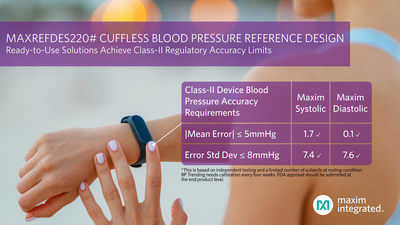 The MAXREFDES220# cuffless blood pressure reference design by Maxim Integrated provides industry-best accuracy that meets Class-II regulatory limits. For example, under resting-only measurement conditions, the solution provides these accuracies.