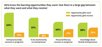 New Girl Scout study shows girls aspire to be entrepreneurs, but lack access to the opportunities they seek. Photo credit: Girl Scouts of the USA. All Rights Reserved.