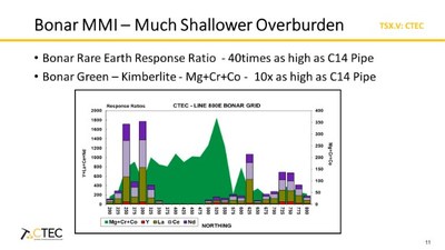 Bonar MMI - Much Shallower Overburden (CNW Group/Central Timmins Exploration Corp)