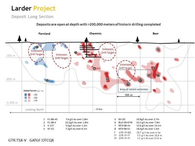Figure 2. Larder Gold project deposit long section with extension drill targets at the Fernland, Cheminis and Bear deposits. (CNW Group/Gatling Exploration Inc.)