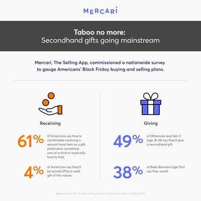 Americans' attitudes about second-hand gifts are changing, according to new survey data from Mercari, The Selling App.
