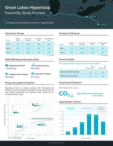 HyperloopTT Great Lakes Hyperloop Feasibility Study Preview Infographic