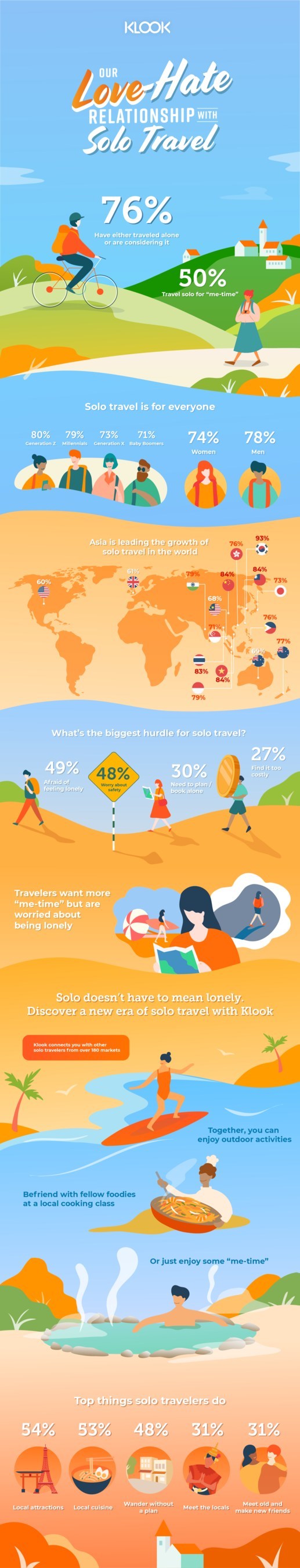 Infographic for Klook’s Solo Travel survey