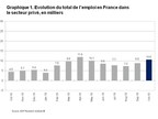Rapport National sur l'Emploi en France d'ADP®: le secteur privé a créé 10 600 emplois en octobre 2019