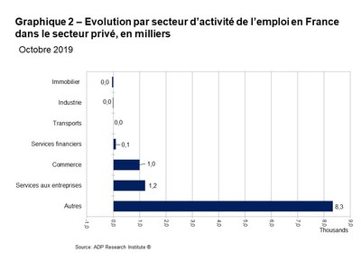 Graphique 2. Evolution par secteur d activite de l emploi en France dans le secteur prive en milliers