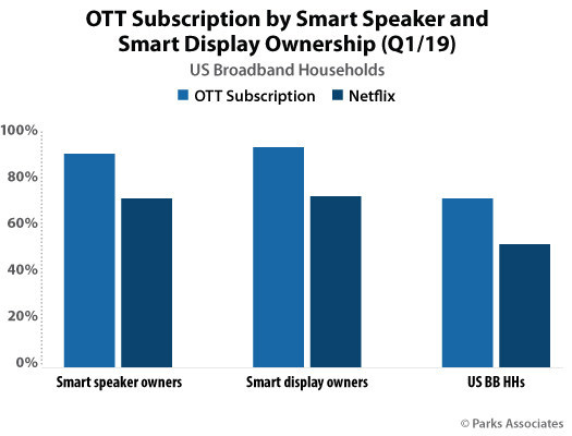 Parks Associates: OTT Subscription by Smart Speaker and Smart Display Ownership