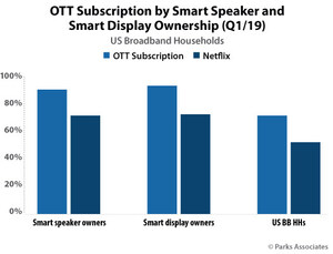 Parks Associates: Over 90% of Smart Speaker and Smart Display Owners Have an OTT Subscription