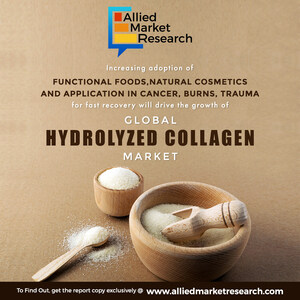 Hydrolyzed Collagen Market to Reach $1.47 Bn, Globally, by 2026 at 5.9% CAGR, Says Allied Market Research