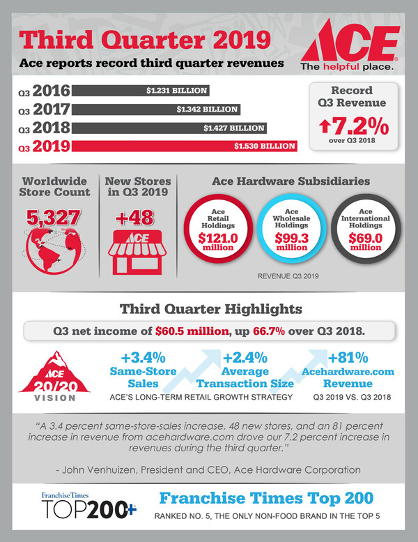 Ace Hardware Q3 2019 Earnings Infographic