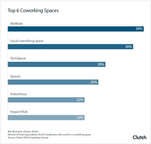 39% of Coworking Employees Work at WeWork, but Local Spaces May Grow as WeWork Drama Continue