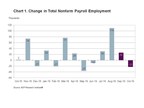 ADP Canada National Employment Report: Employment in Canada Decreased by 22,600 Jobs in October 2019
