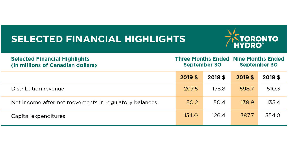 Toronto Hydro Corporation Reports Its Third Quarter Financial Results For 2019