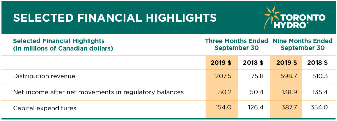 Toronto Hydro Corporation Reports Its Third Quarter Financial Results For 2019