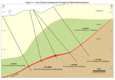 Figure 2 – Cross Section Looking East Through San Martin Mineralization (CNW Group/Premier Gold Mines Limited)