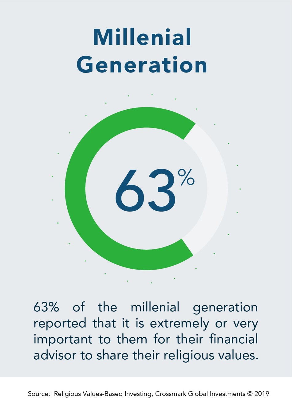 63% of the millennial generation reported that it is extremely or very important to them for their financial advisor to share their religious values.