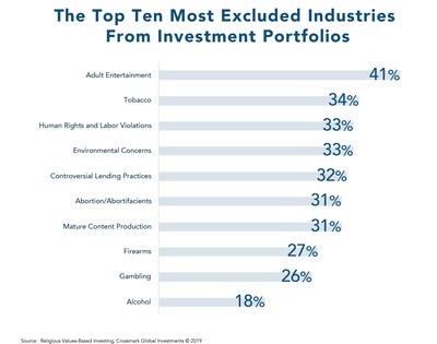 The top ten most excluded industries from investment portfolios, according to the survey.