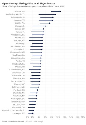 Open concept listings rise in all major metro areas