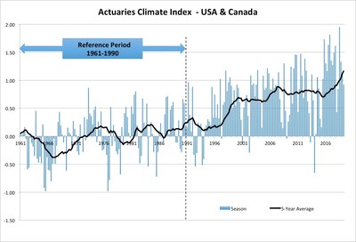 Five-year moving averages for the Actuaries Climate Index and its sea level, high temperature, and precipitation components reached new highs in spring 2019.
