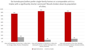 Redfin Survey: Millennials Still Want Single-Family Homes, Even if it Means a Long Commute