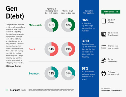 Each generation is impacted by debt in various ways. This infographic shares how they are impacted and tips to help manage debt. (CNW Group/Manulife Financial Corporation)