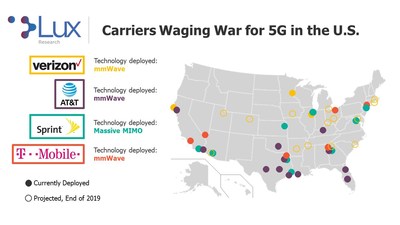 Carriers waging war fo 5G in the United States. Graphic from Lux Research's new report, “Materials for 5G: Opportunities in mmWave Substrates.”