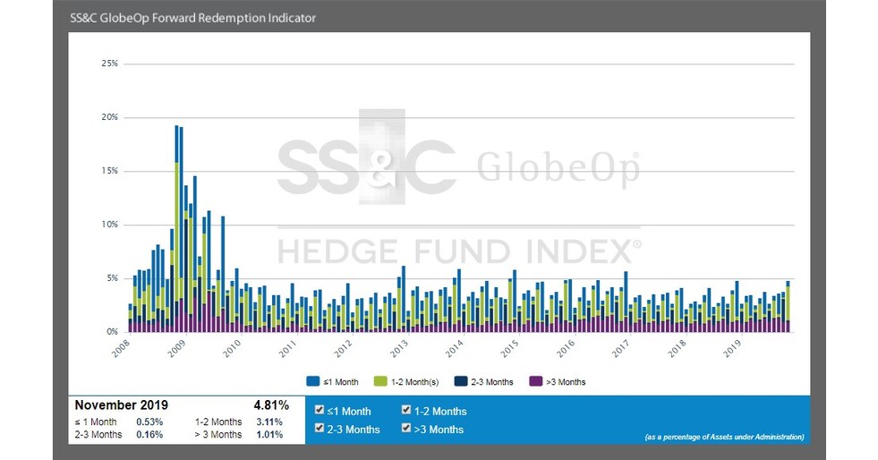 SS&C GlobeOp Forward Redemption Indicator