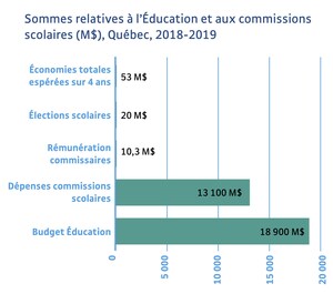 Des commissions scolaires vers les centres de services : une loi fourre-tout aux conséquences incertaines pour les écoles du Québec