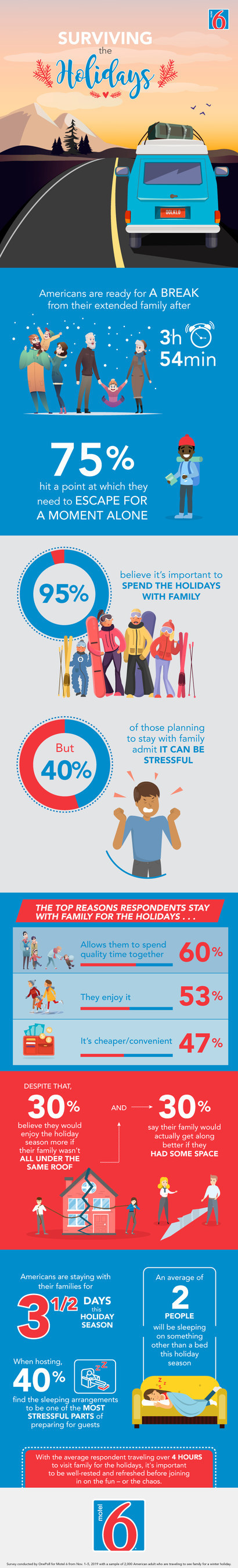 Surviving the Holidays: Motel 6 releases second annual holiday travel survey. (Infographic)
