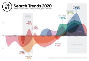 Search Trends 2020: Yext Researches What Customers Are Looking for Throughout the Year