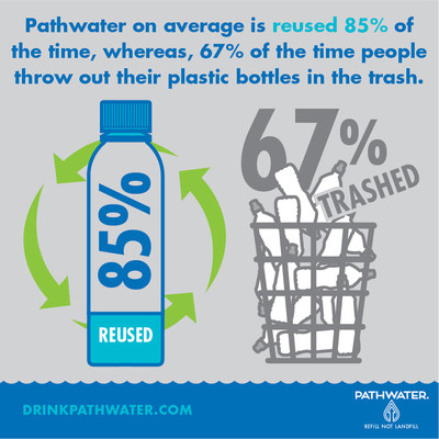 PATHWATER aluminum reusable bottle compared to single-use plastic bottled water