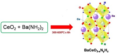Figure 1. Synthesis of the proposed perovskite: This new protocol for the production of BaCeO3-xNyHz can be carried out at much lower temperatures and in much less time compared with conventional methods.