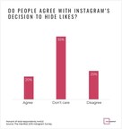 New Data from The Manifest Says Most People Don't Actually Care About Instagram Removing "Like" Counts